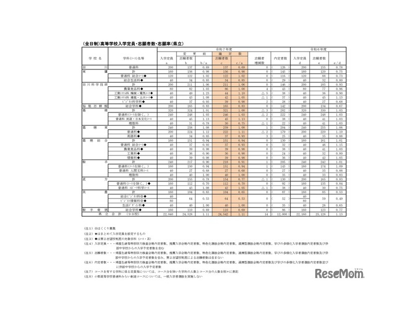 （全日制）高等学校入学定員・志願者数・志願率（県立）