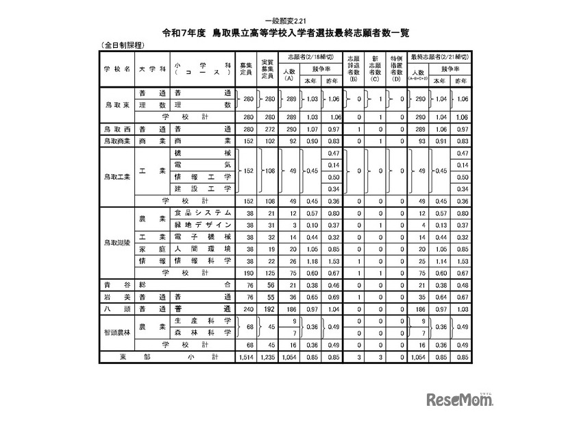 令和7年度　鳥取県立高等学校入学者選抜最終志願者数一覧