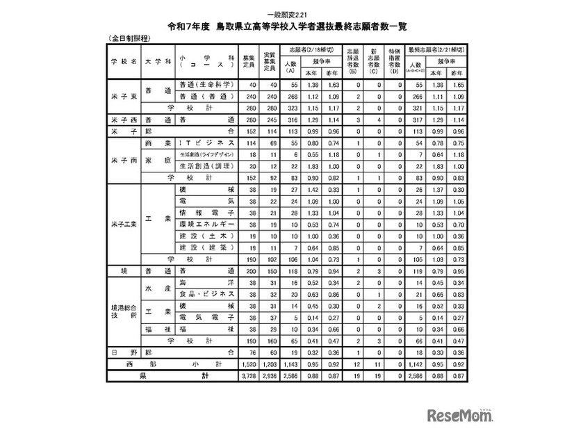 令和7年度　鳥取県立高等学校入学者選抜最終志願者数一覧