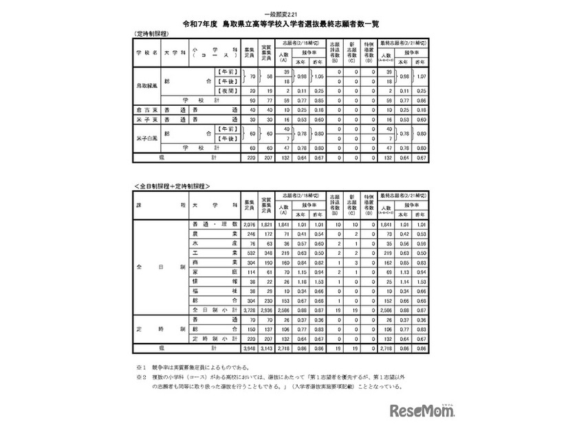 令和7年度　鳥取県立高等学校入学者選抜最終志願者数一覧