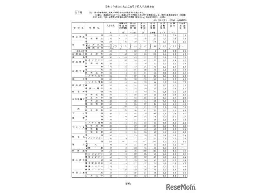 令和7年度山口県公立高等学校入学志願者数（全日制）