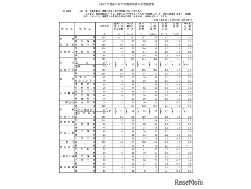 令和7年度山口県公立高等学校入学志願者数（全日制）