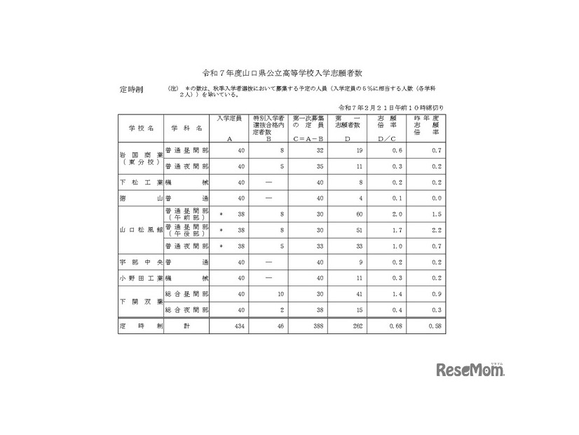 令和7年度山口県公立高等学校入学志願者数（定時制）