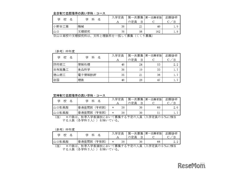 全日制・定時制で志願倍率の高い学科・コース