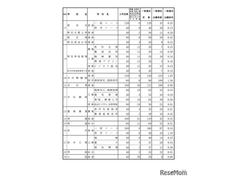 令和7年度 山形県公立高等学校入学者選抜 一般入学者選抜志願状況（全日制）