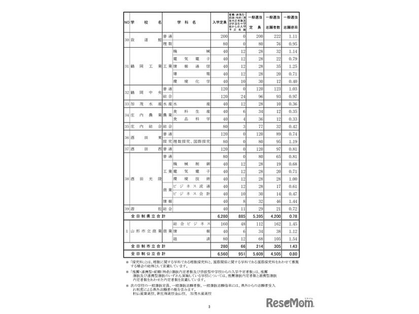 令和7年度 山形県公立高等学校入学者選抜 一般入学者選抜志願状況（全日制）