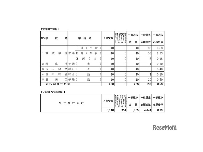 令和7年度 山形県公立高等学校入学者選抜 一般入学者選抜志願状況（定時制）