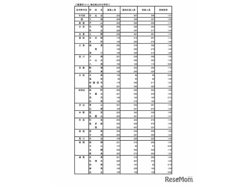 令和7年度東京都立高等学校入学者選抜受検状況　普通科（コース・単位制以外）