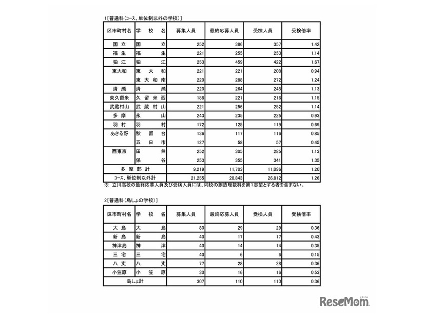 令和7年度東京都立高等学校入学者選抜受検状況　普通科（コース・単位制以外）