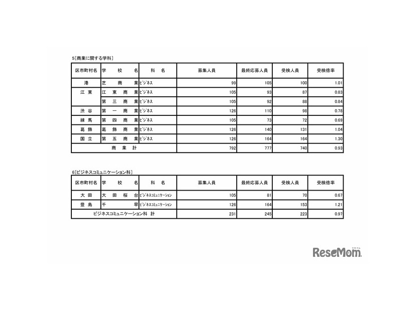 令和7年度東京都立高等学校入学者選抜受検状況　普通科（コース・単位制）