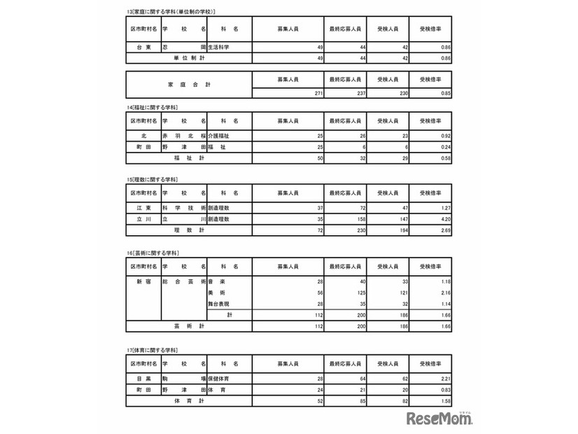 令和7年度東京都立高等学校入学者選抜受検状況　専門学科