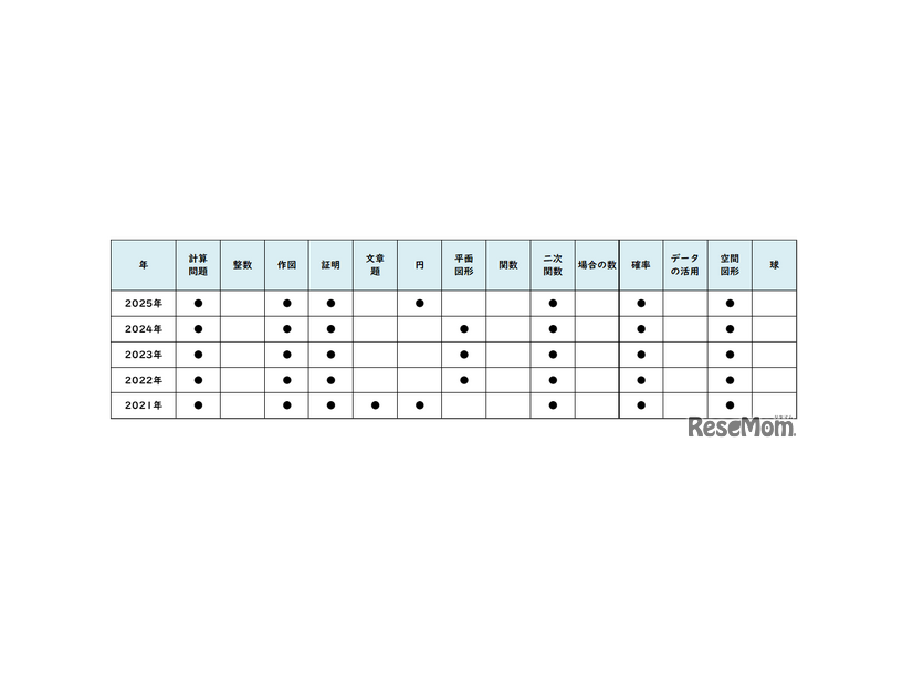 数学／【高校受験2025】東京都立高校入試・進学指導重点校「八王子東高等学校」講評