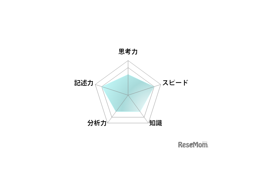 数学／【高校受験2025】東京都立高校入試・進学指導重点校「西高等学校」講評