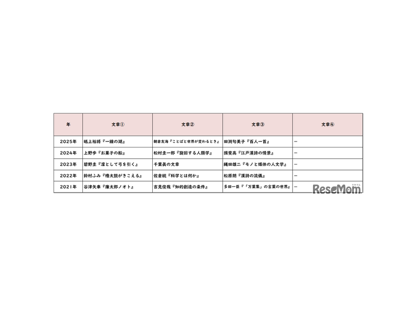 国語／【高校受験2025】東京都立高校入試・進学指導重点校「西高等学校」講評