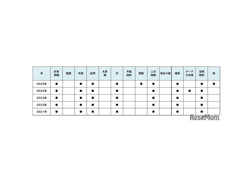 数学／【高校受験2025】東京都立高校入試・進学指導重点校「日比谷高等学校」講評