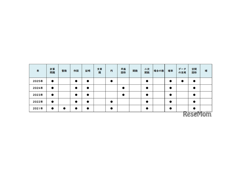 数学／【高校受験2025】東京都立高校入試・進学指導重点校「立川高等学校」講評