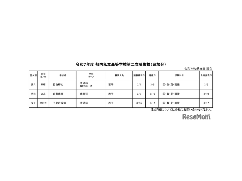 令和7年度 都内私立高等学校第二次募集校（追加分：2月25日現在）