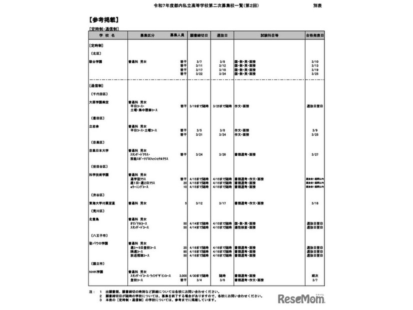 令和7年度都内私立高等学校第二次募集校一覧（第2回：2月5日現在）