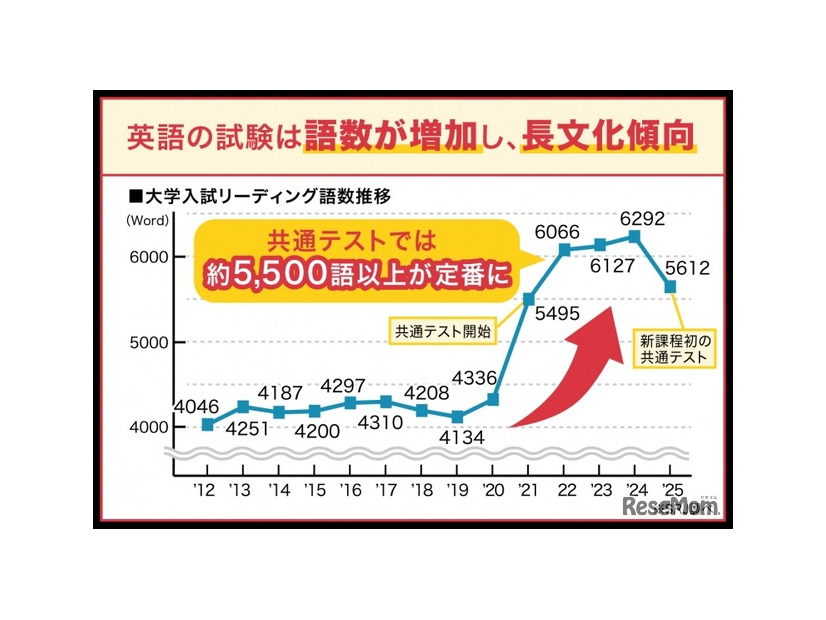 英語試験の語数増加