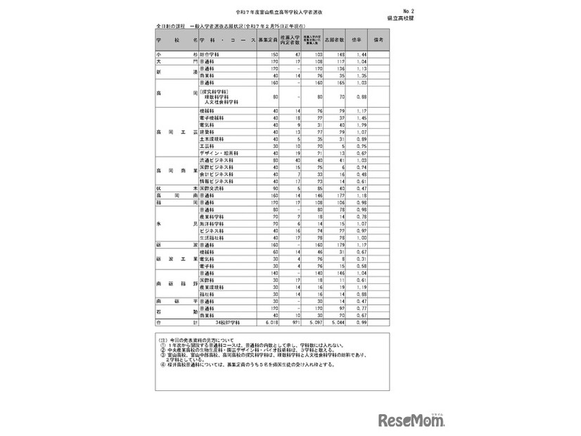 令和7年度富山県立高等学校入学者選抜