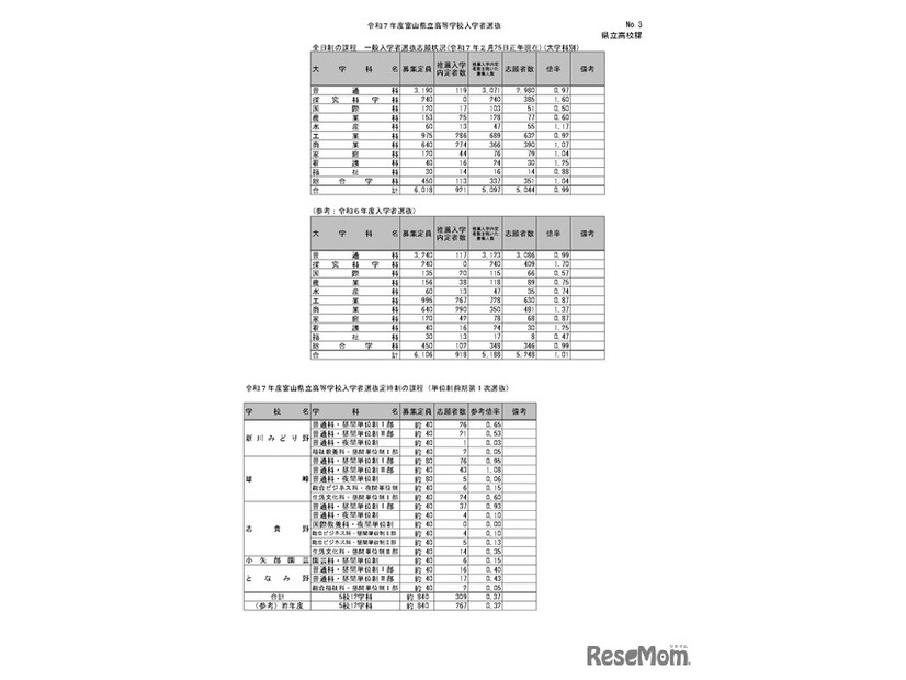 令和7年度富山県立高等学校入学者選抜