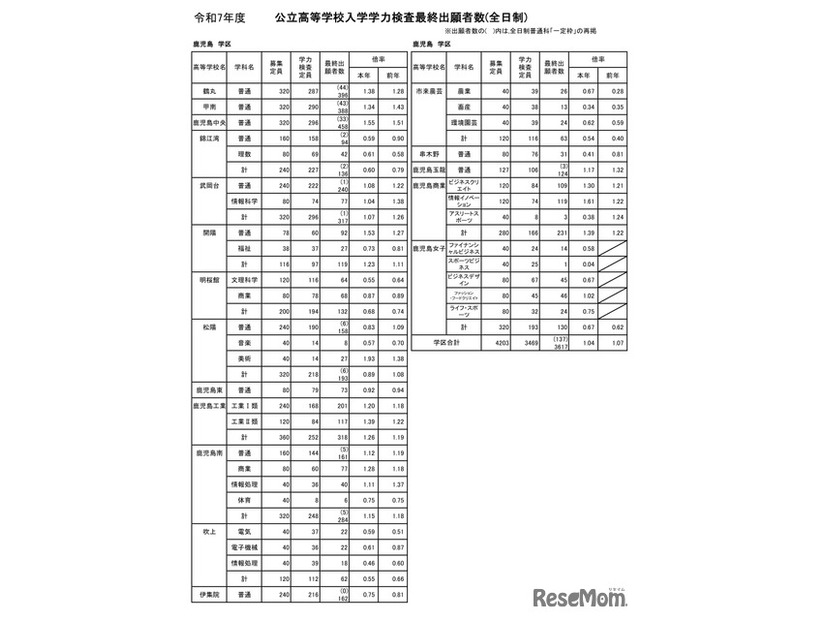 令和7年度公立高等学校入学者選抜学力検査最終出願者数