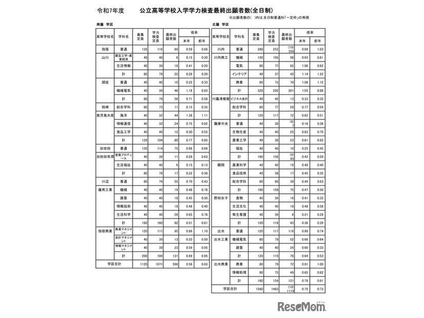 令和7年度公立高等学校入学者選抜学力検査最終出願者数