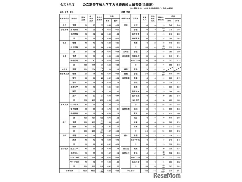 令和7年度公立高等学校入学者選抜学力検査最終出願者数