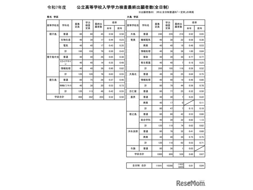 令和7年度公立高等学校入学者選抜学力検査最終出願者数