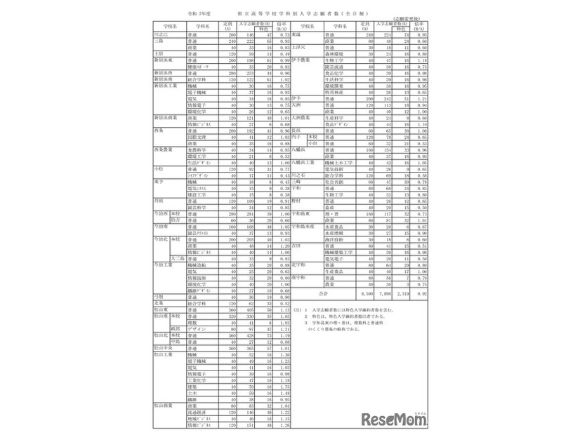 令和7年度　愛媛県立高等学校学科別入学志願者数・全日制（志願変更後）
