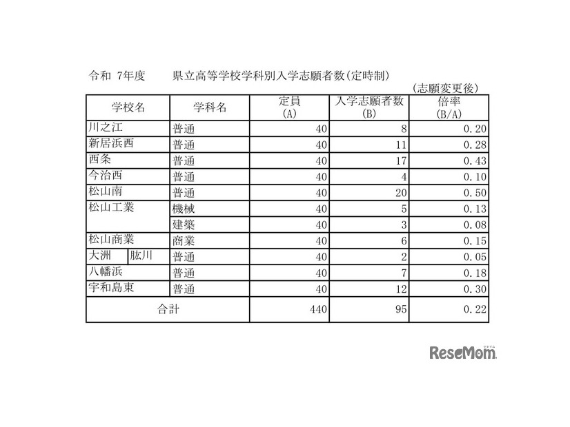 令和7年度　愛媛県立高等学校学科別入学志願者数・定時制（志願変更後）