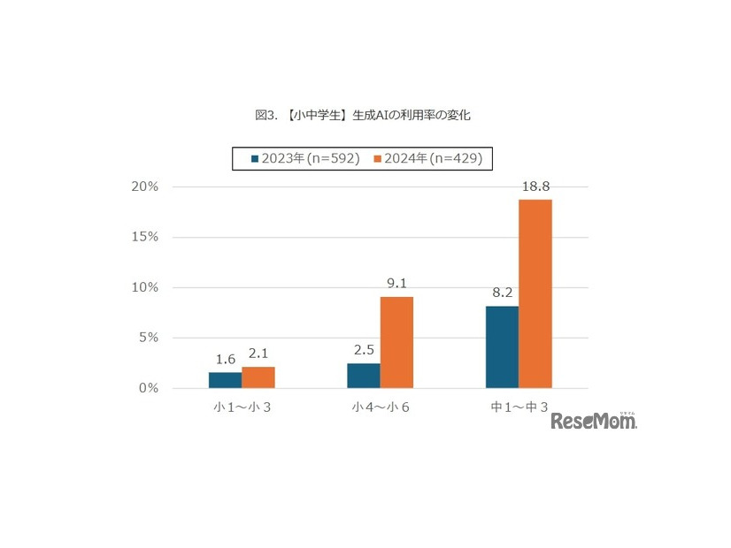 【小中学生】生成AIの利用率の変化