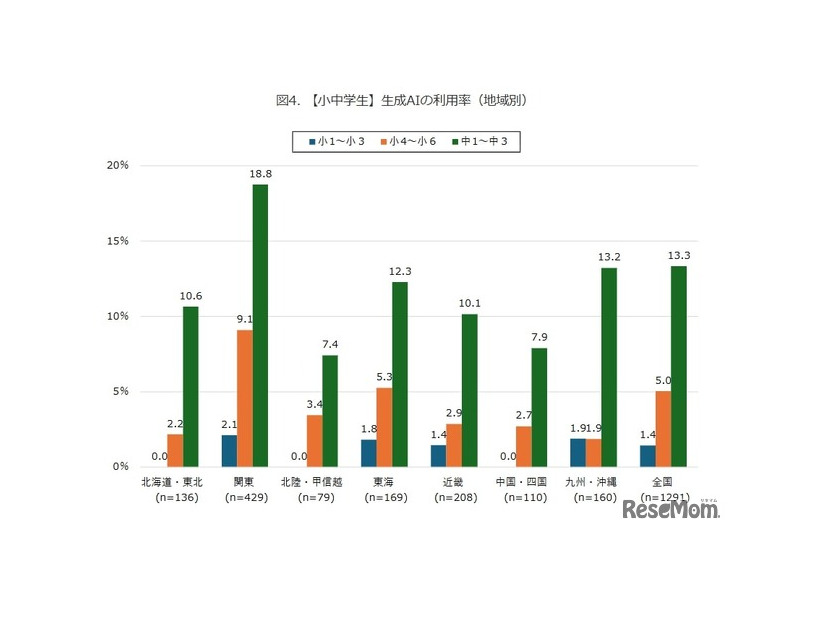 【小中学生】生成AIの利用率（地域別）