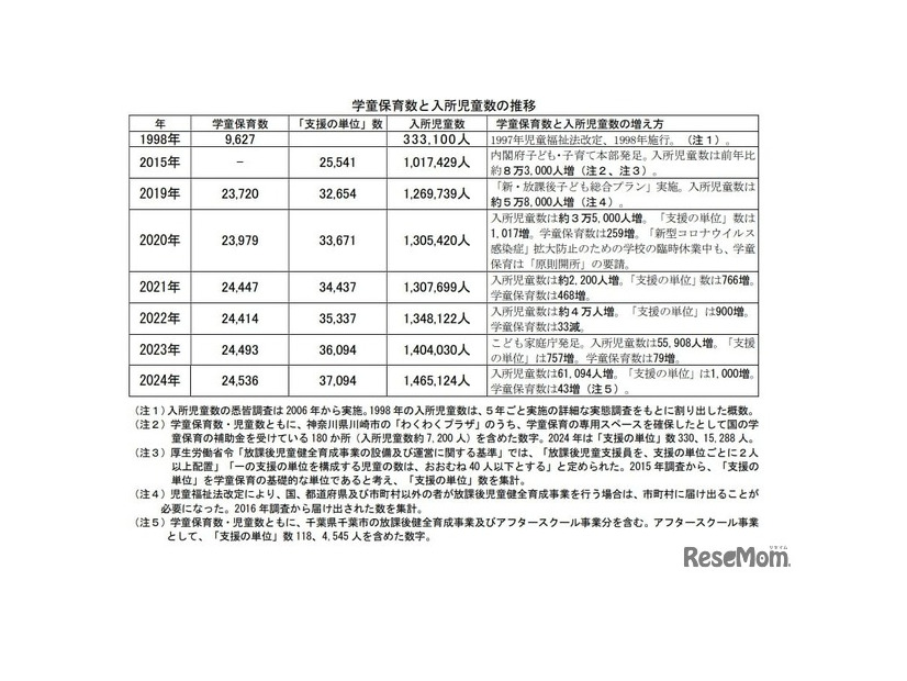 学童保育数と入所児童数の推移