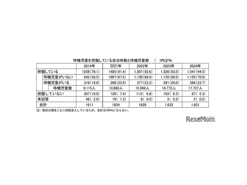 待機児童を把握している自治体数と待機児童数