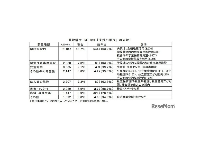 開設場所