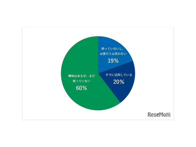 あなたは、日常でAIを利用していますか？