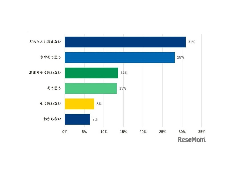 AIが進化することで、暗記を中心とした勉強の重要性は低くなると思いますか？