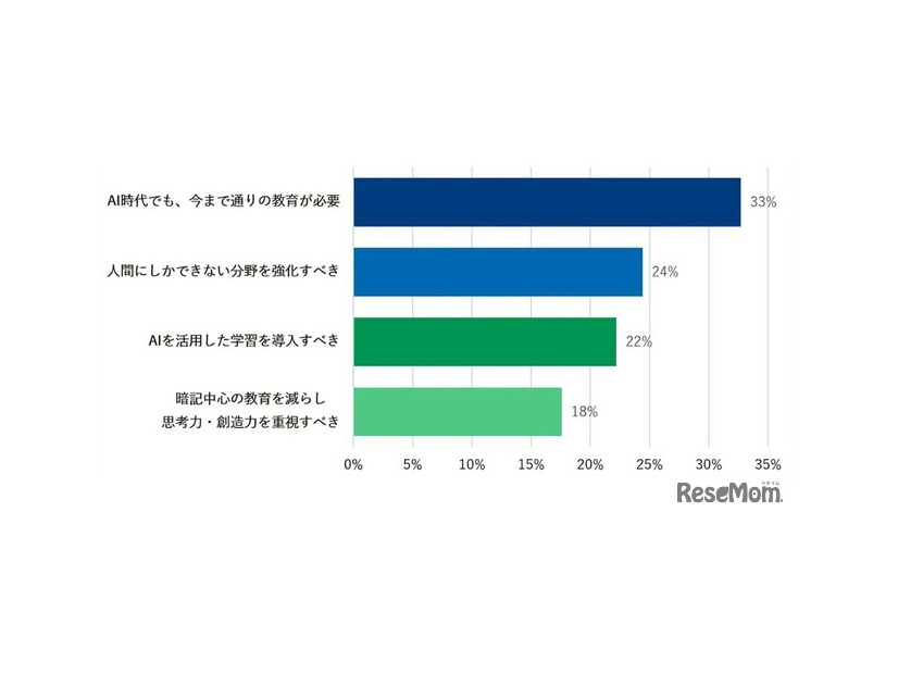 AIの進化により、学校の教育は変わるべきだと思いますか？