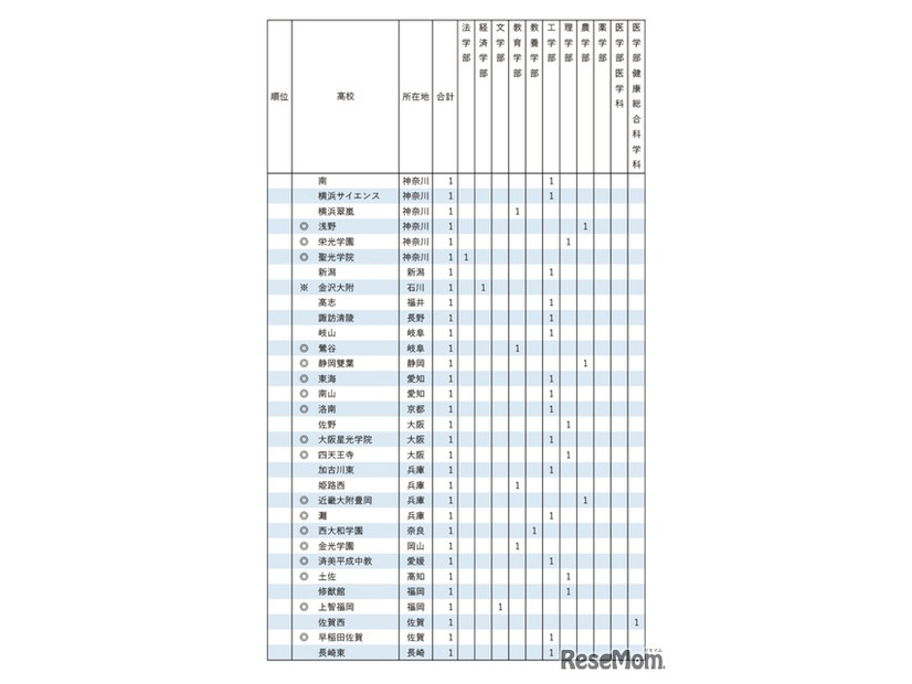 2025年 東京大学 学校推薦型選抜 合格者数 高校別ランキング