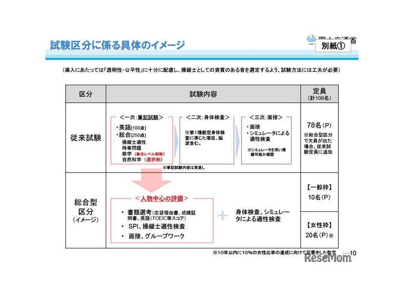 試験区分に係る具体のイメージ