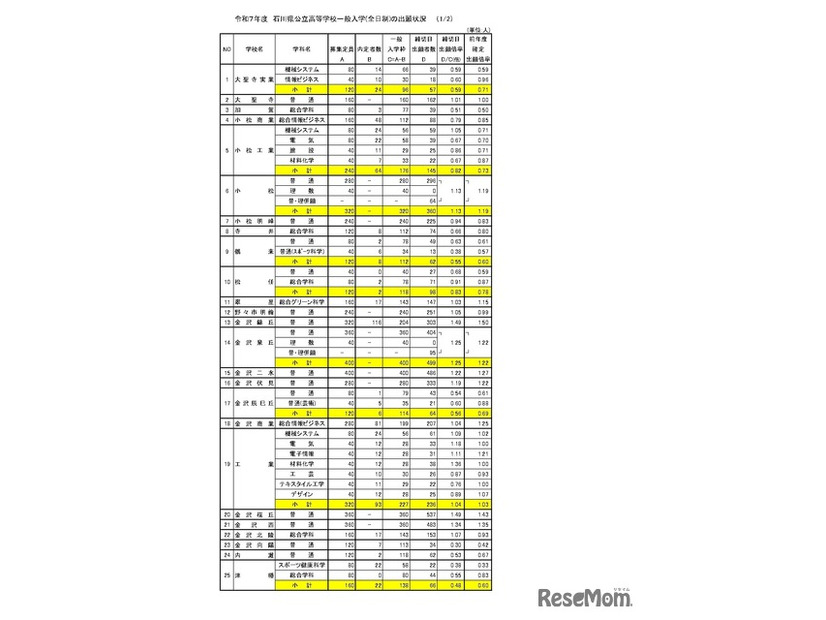 令和7年度石川県公立高等学校一般入学（全日制）の出願状況（2月25日現在）