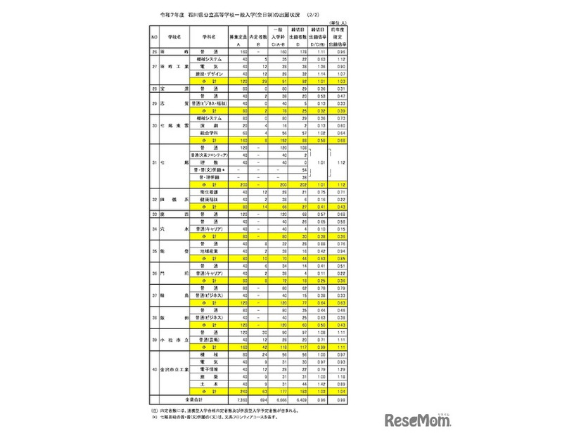 令和7年度石川県公立高等学校一般入学（全日制）の出願状況（2月25日現在）