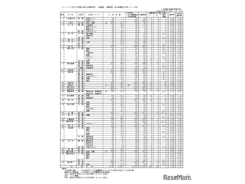 令和7年度香川県公立高等学校　一般選抜出願者数（全日制課程小学科・コース別）一般選抜志願変更締切後