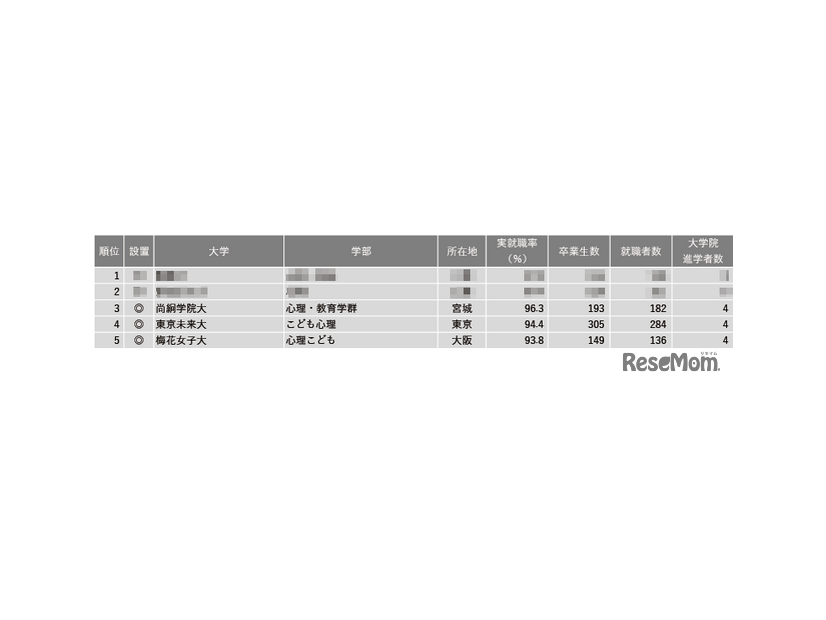 2024年学部系統別実就職率ランキング（心理系）1位～5位