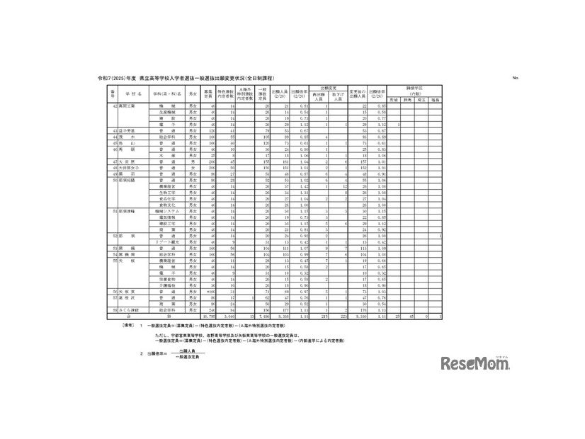 令和7（2025）年度　県立高等学校入学者選抜一般選抜出願変更状況（全日制課程）