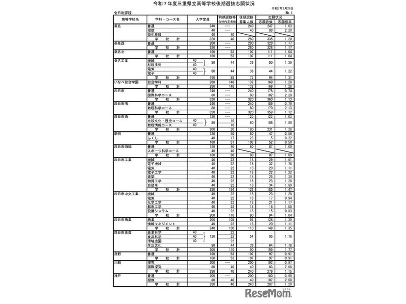 令和7年度三重県立高等学校後期選抜志願状況（全日制）