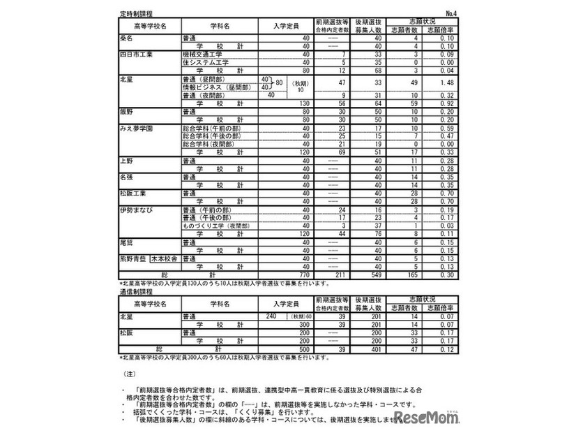 令和7年度三重県立高等学校後期選抜志願状況（定時制・通信制）