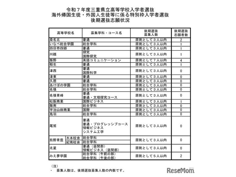 令和7年度三重県立高等学校入学者選抜海外帰国生徒・外国人生徒等に係る特別枠入学者選抜後期選抜志願状況