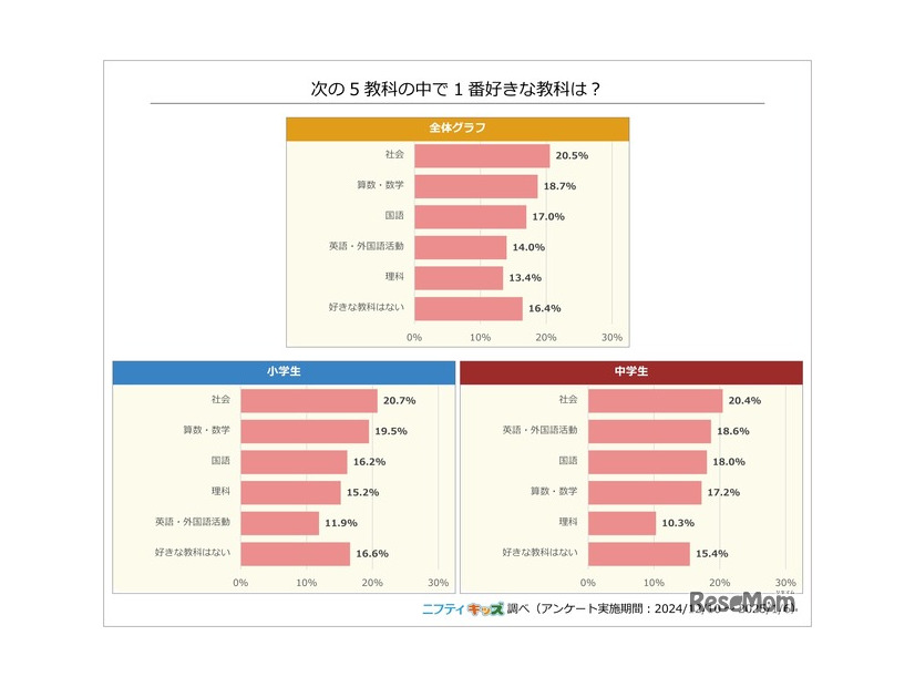 5教科の中で一番好きな教科は？